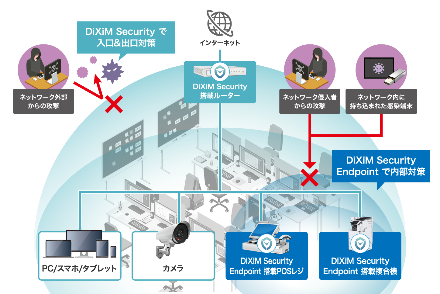 DiXiM Security 概要図