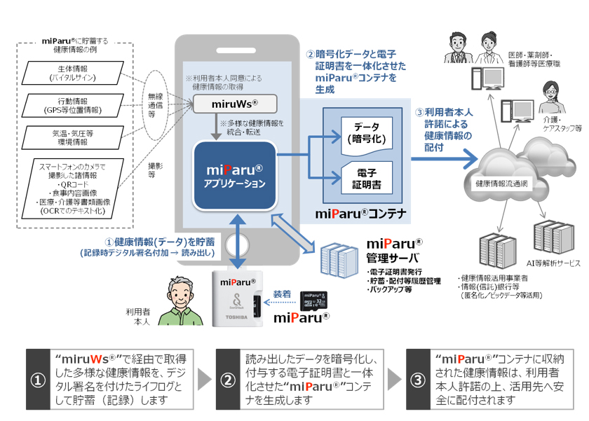 健康情報貯金箱”miParu®️”(ミパル)のイメージ