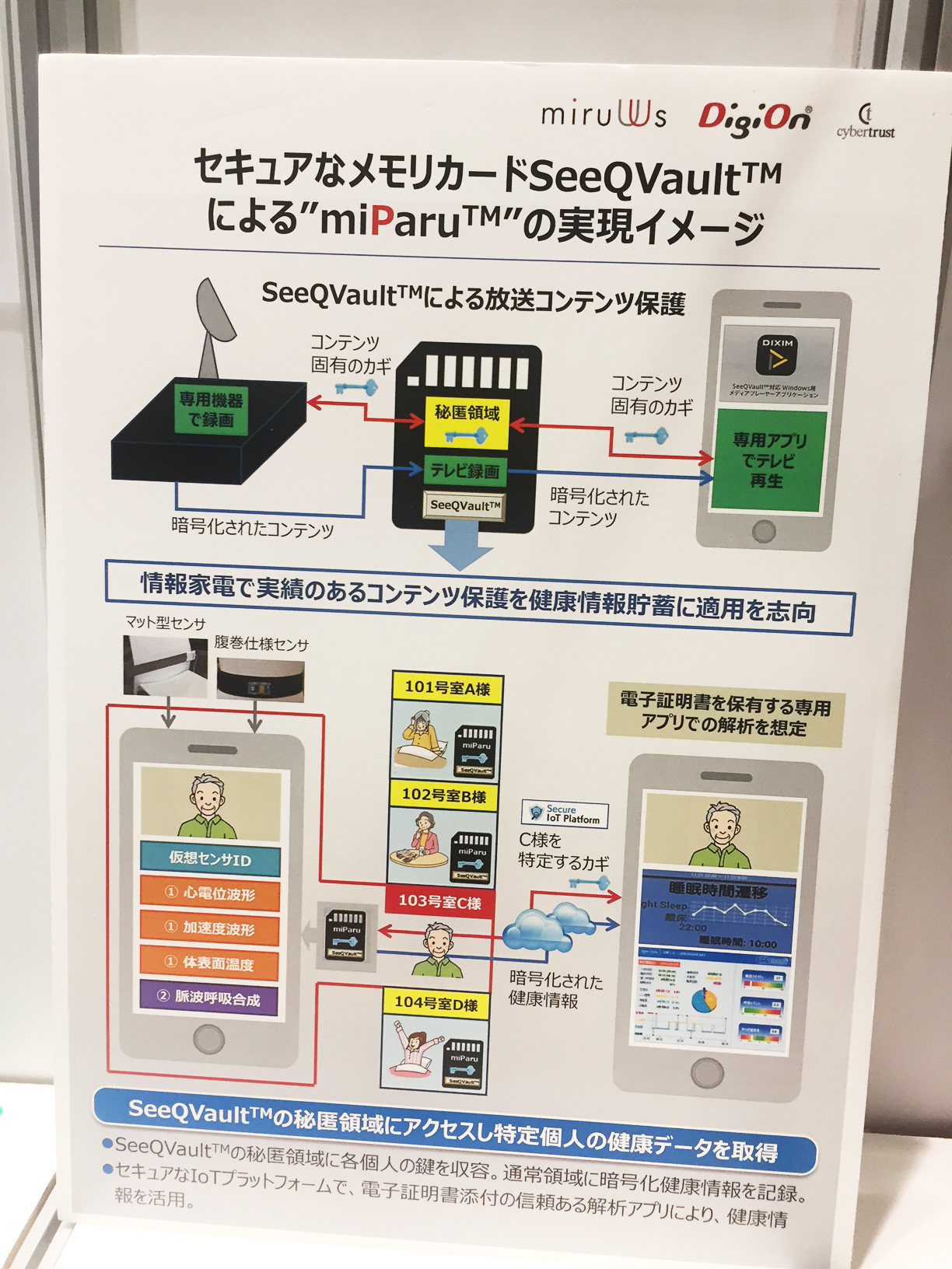 デジオン、DiXiM® DRM技術を応用した「miParu® SDK」を開発、健康情報通帳®「miParu®(ミパル)」へ提供。                    〜10/11-13開催「BioJapan 2017」にて参考展示〜