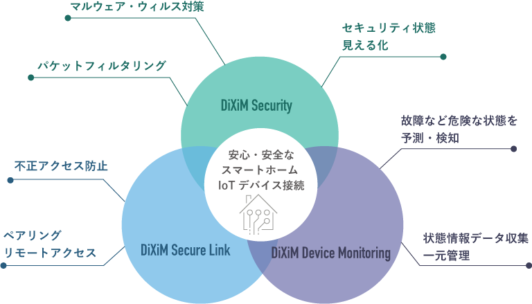 DiXiM スマートライフソリューションのサービス構成