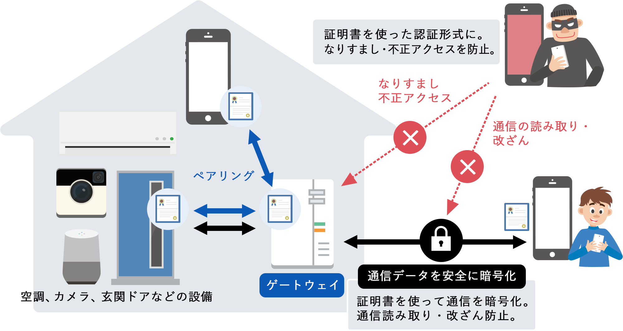 「DiXiM Secure Link」ユースケース