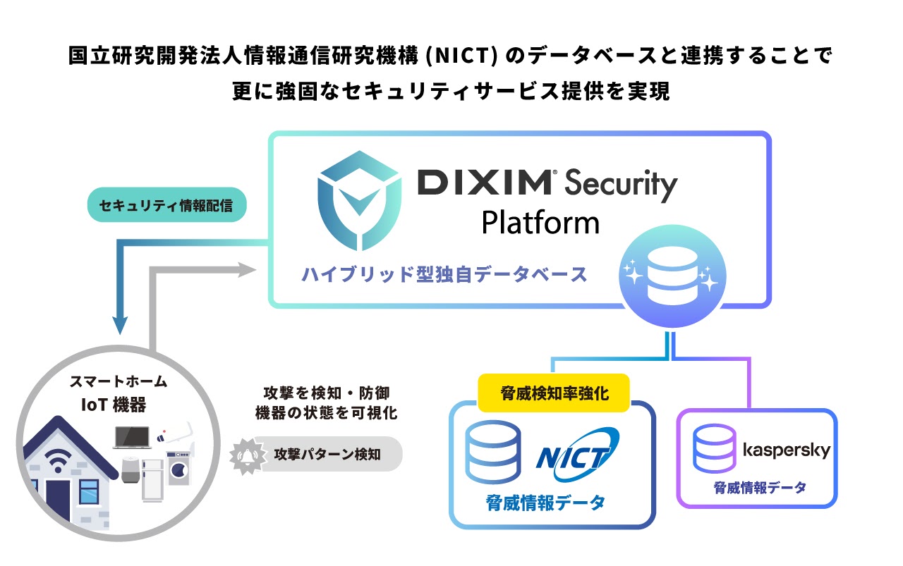 DiXiM Security Platform