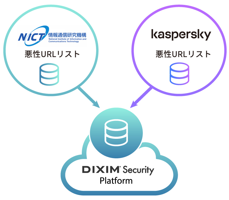 Kaspersky、NICTとのデータベース連携