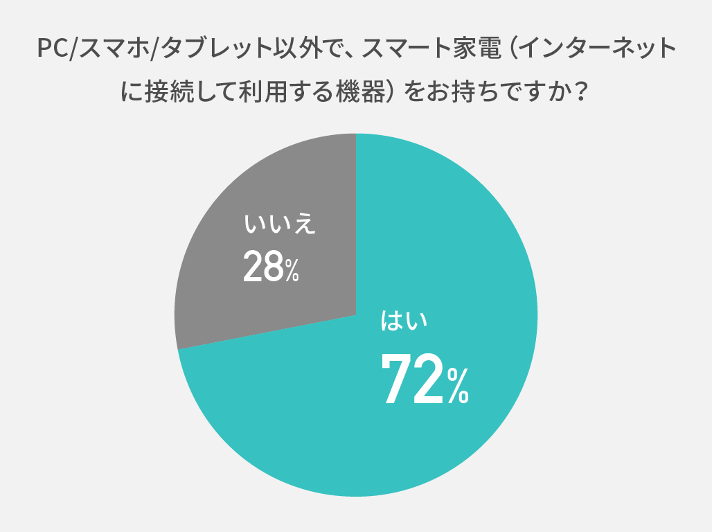 PC/スマホ/タブレット以外で、スマート家電（インターネットに接続して利用する機器）をお持ちですか？