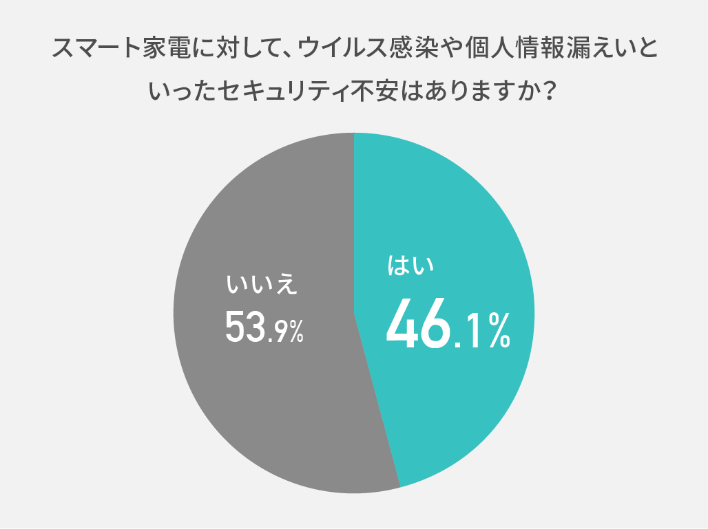 スマート家電に対して、ウイルス感染や個人情報漏えいといったセキュリティ不安はありますか？