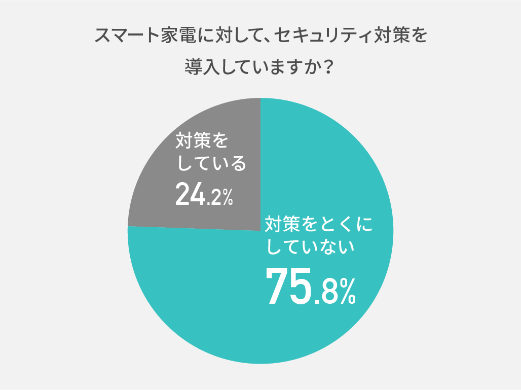 スマート家電に対して、セキュリティ対策を導入していますか？