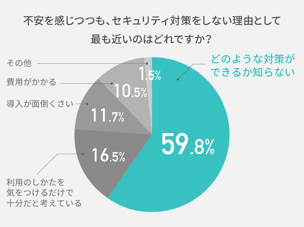 不安を感じつつも、セキュリティ対策をしない理由として最も近いのはどれですか？