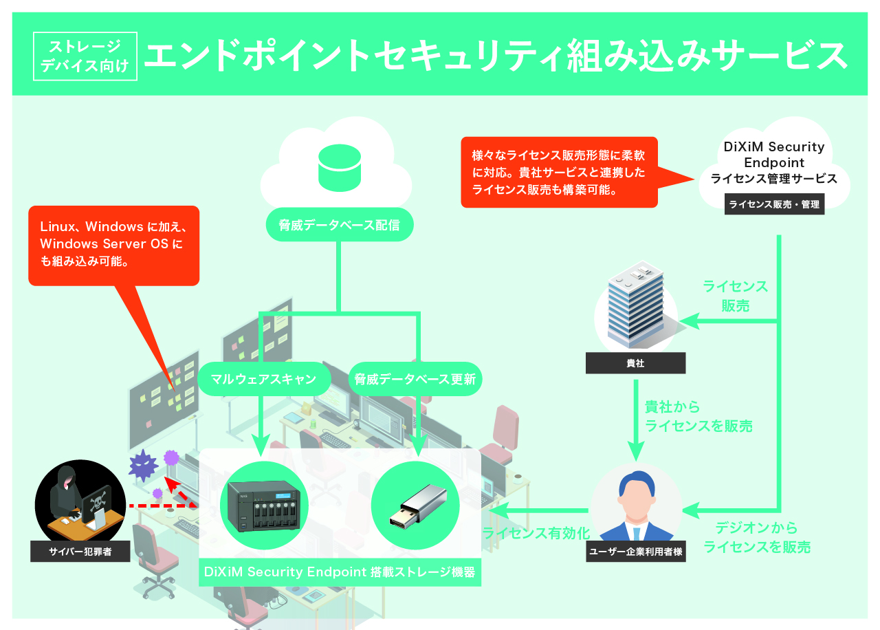 エンドポイントセキュリティ組み込みサービス「DiXiM Security Endpoint」