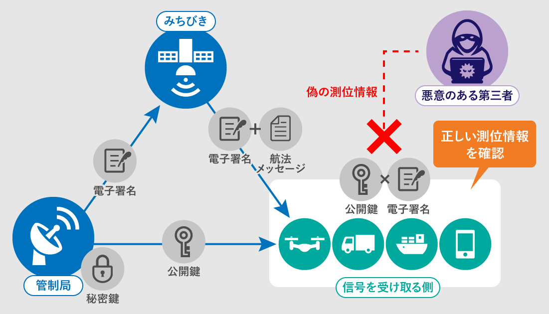 スプーフィング（なりすまし）を防ぐみちびきの信号認証サービスイメージ