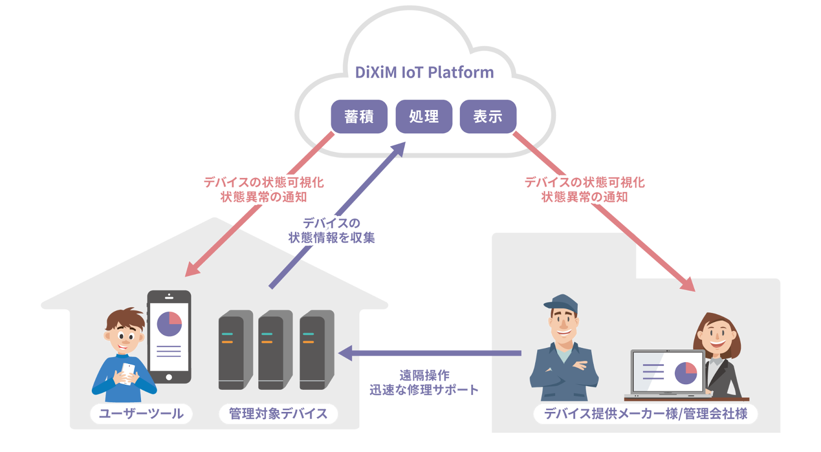 DiXiM IoT Platform
