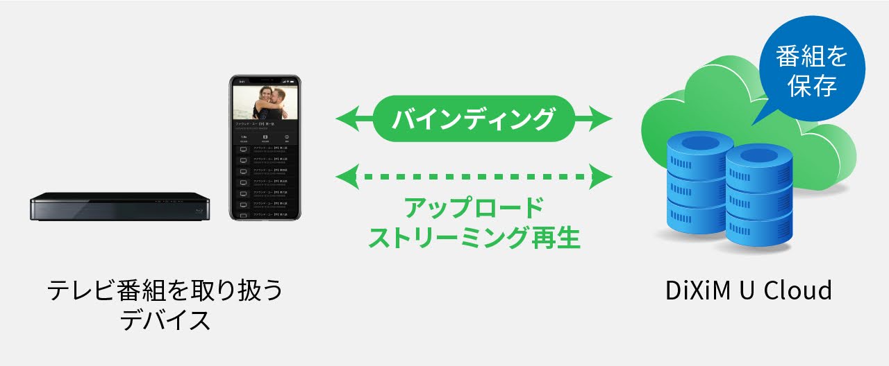 テレビ番組を取り扱うデバイスとDiXiM U Cloudの間で、バインディングとアップロード/ストリーミング再生を行う図