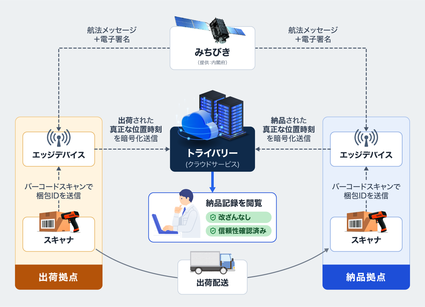 納品証明サービス「トライバリー」サービスイメージ