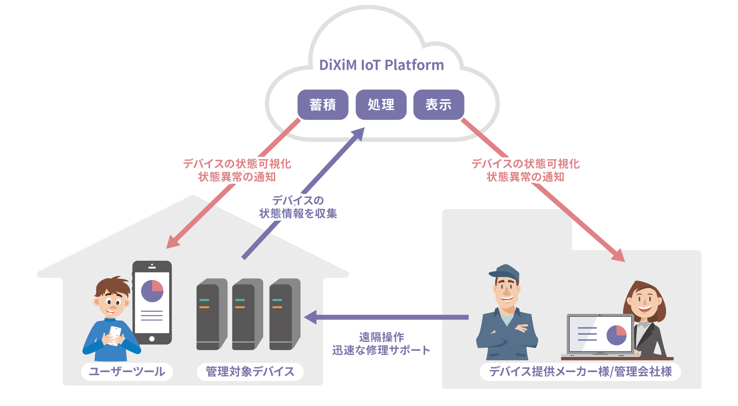 DiXiM IoT Platform サービスイメージ