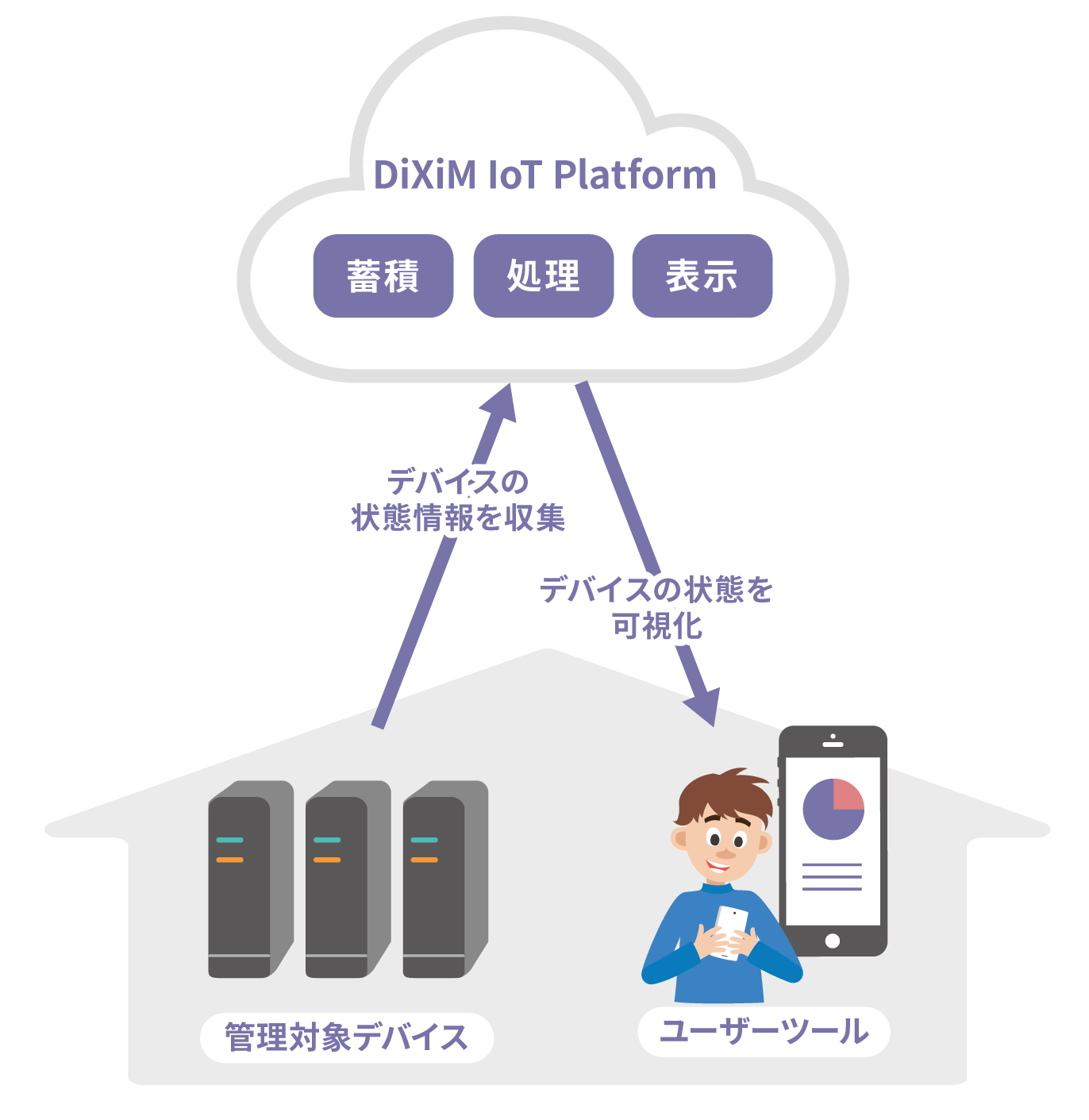 DiXiM IoT Platform データの収集・蓄積・処理・表示機能