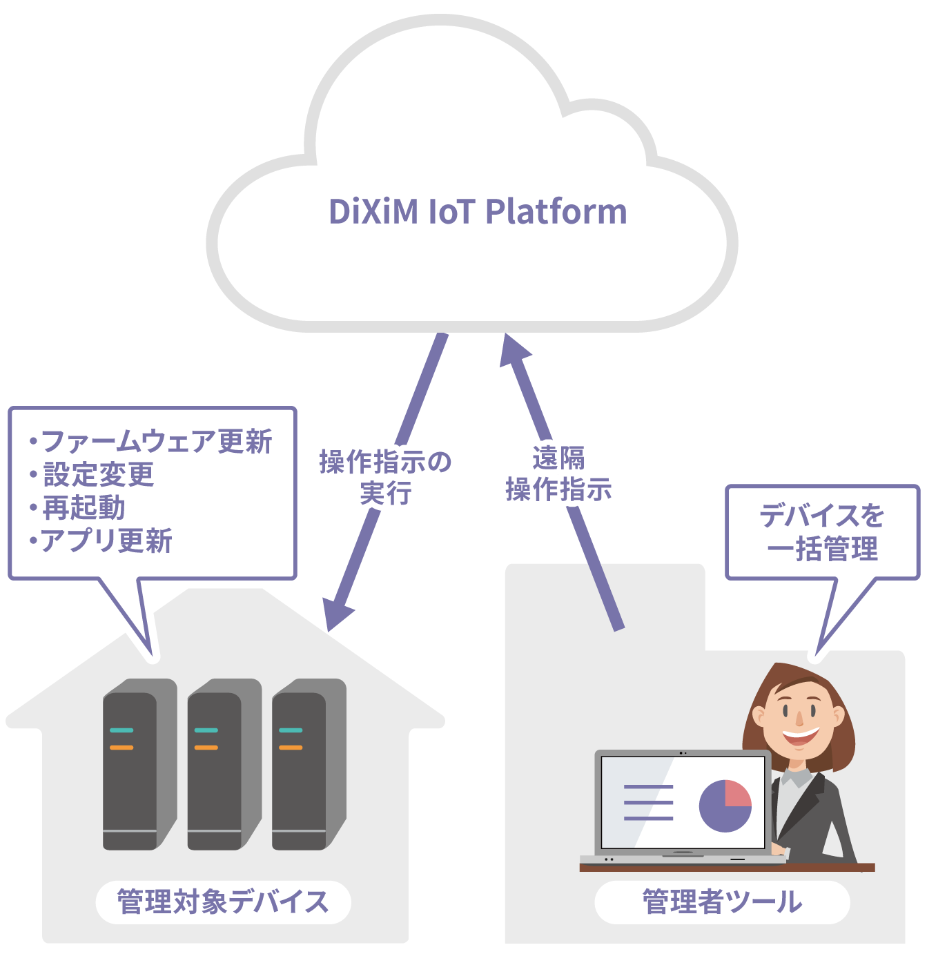 DiXiM IoT Platform デバイスの遠隔操作・一括管理機能