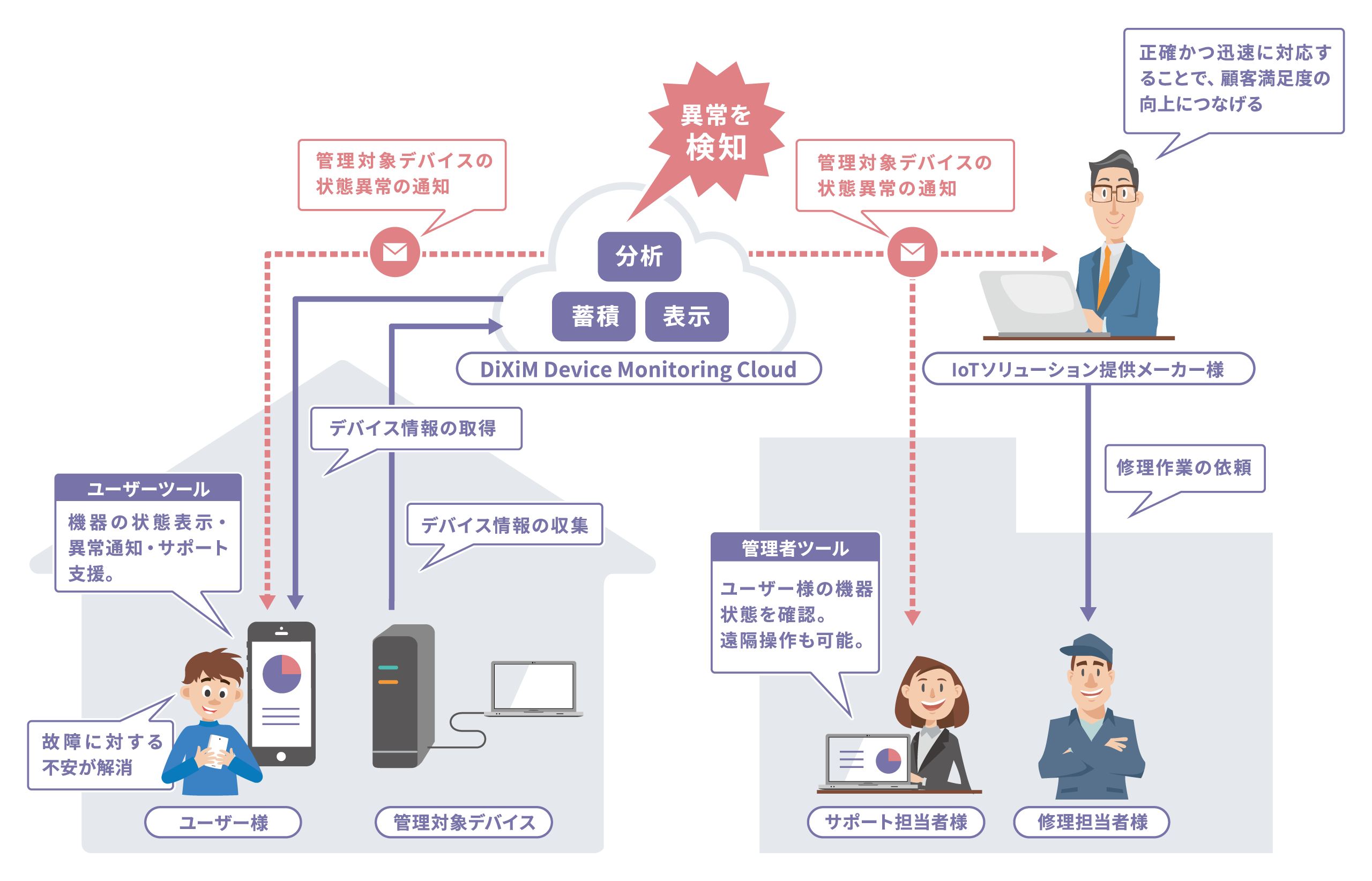 DiXiM Device Monitoring サービスイメージ