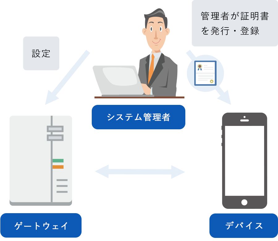 他社の認証システム