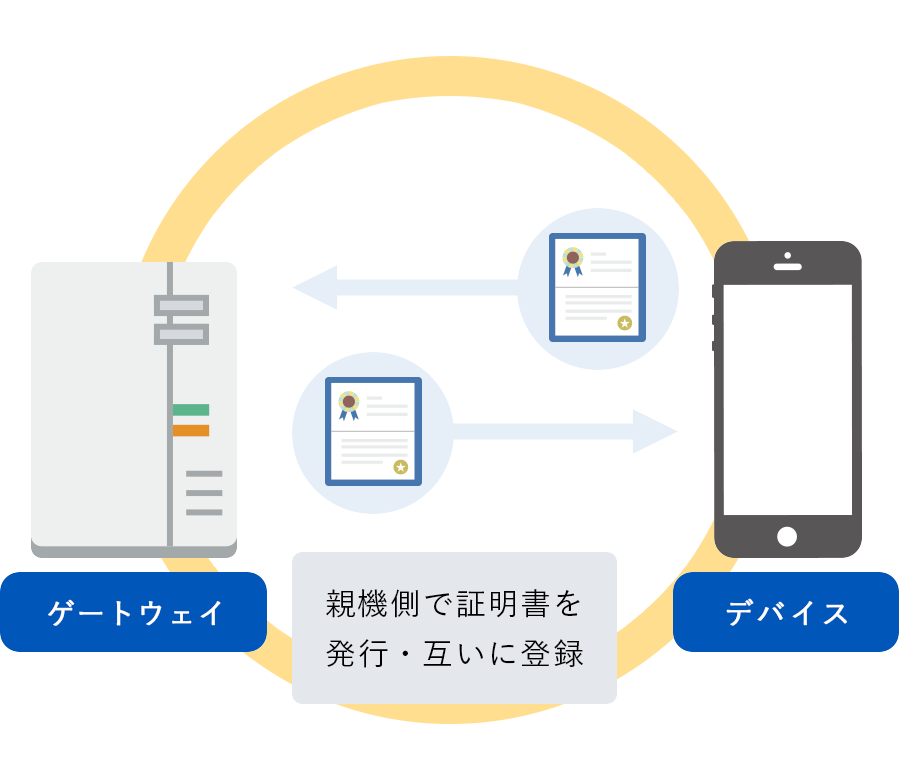 デジオンの認証システム