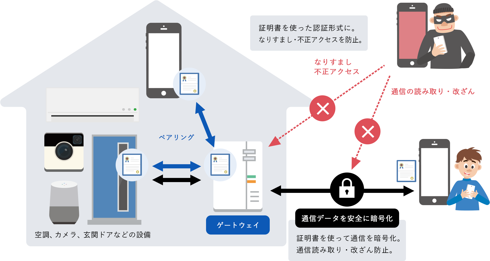 スマート家電と操作アプリのペアリング