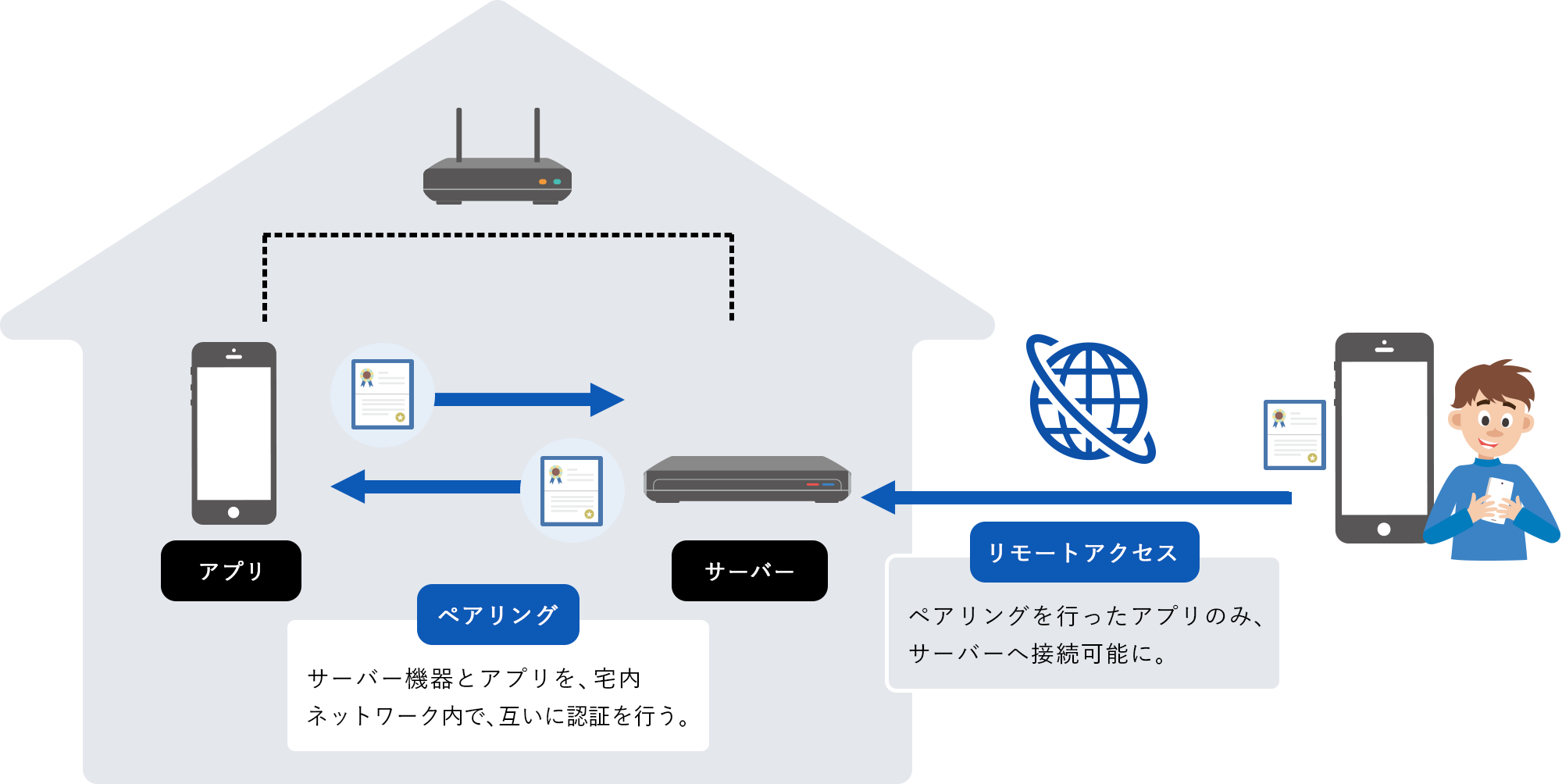 リモートアクセスサービス