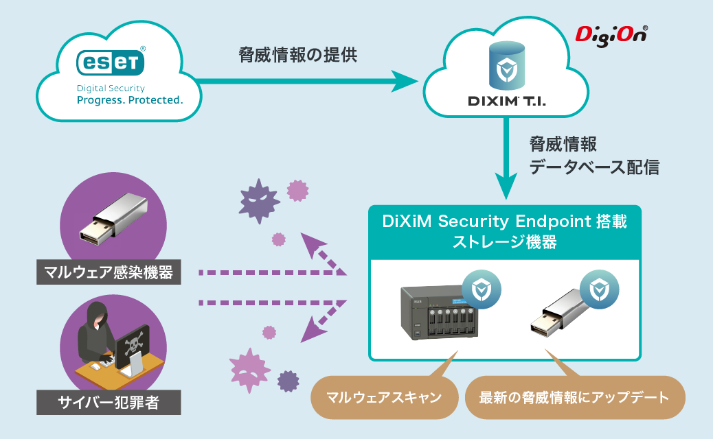 DiXiM Security Endpoint のサービス概要図