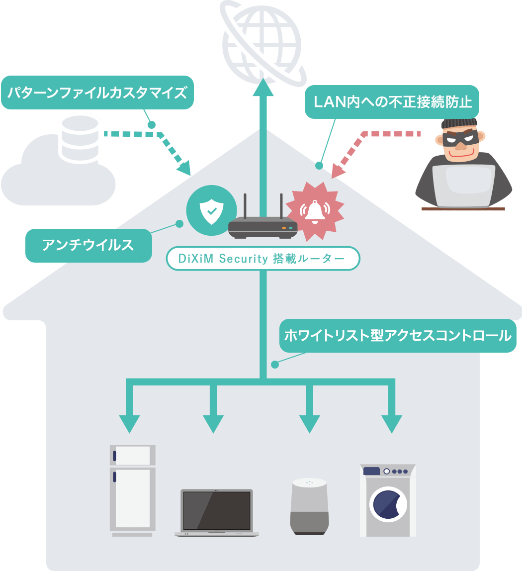 ネットワーク接続デバイスの防御