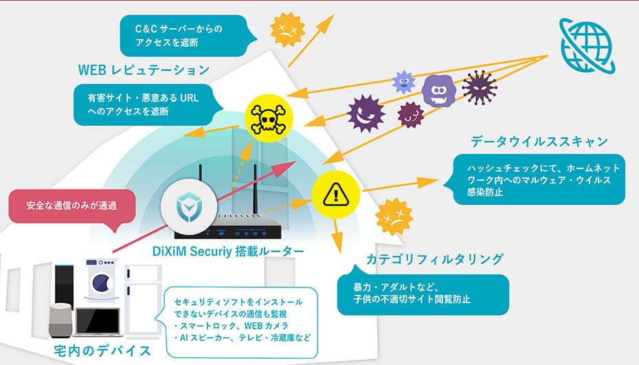 リスクディテクション | インターネット接続における様々なセキュリティリスクを想定した検知・監視機能