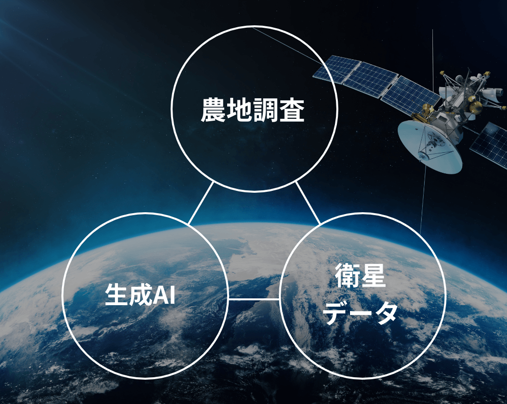 農地調査・生成AI・衛星データの3つの要素が組み合わさっていることを示す図