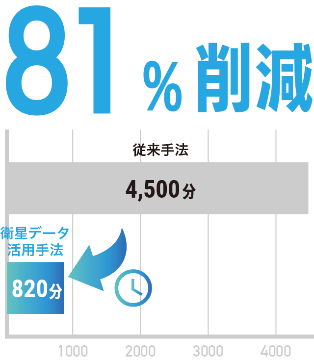 全調査対象者作業時間81%削減