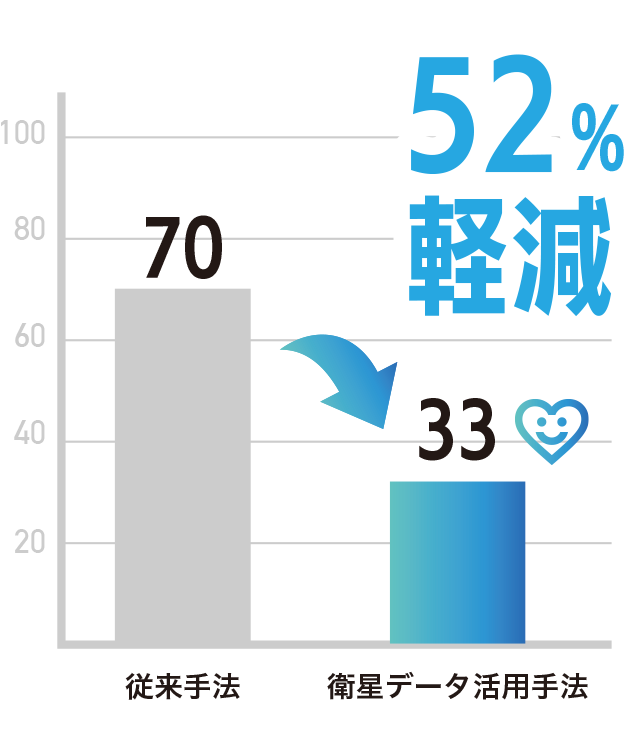 主観的作業負荷52%削減
