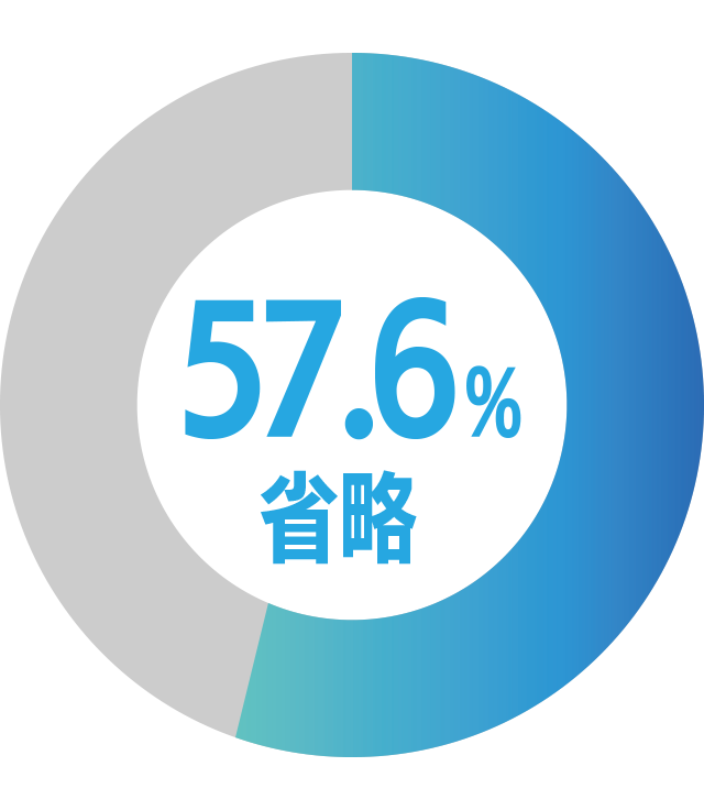 現地調査省略可圃場の割合57.6%省略