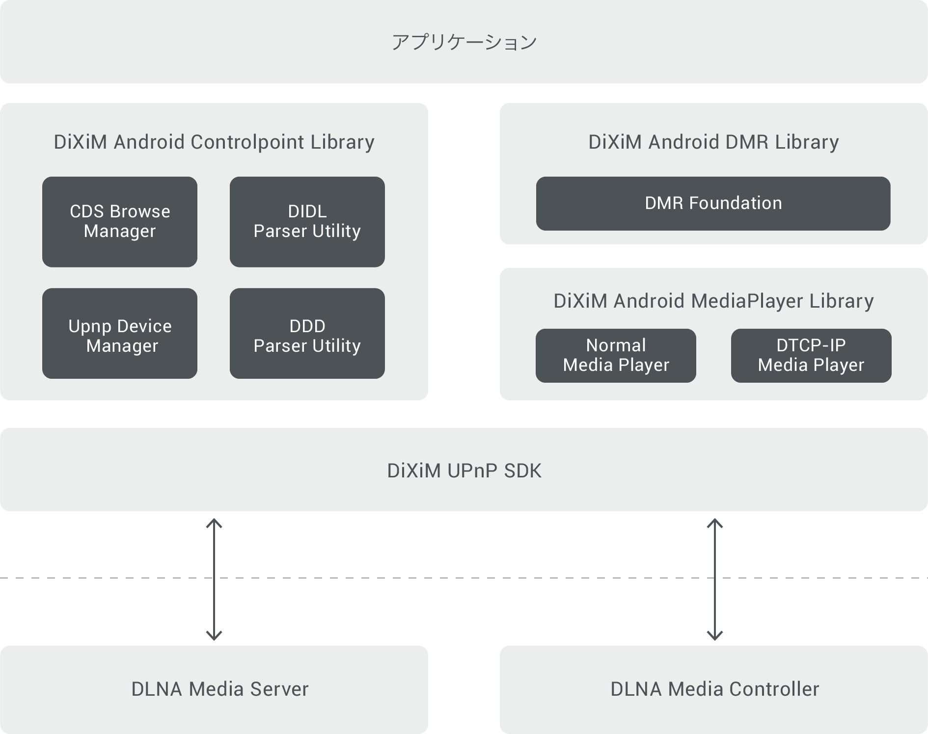 DiXiM Android TV SDK 構成