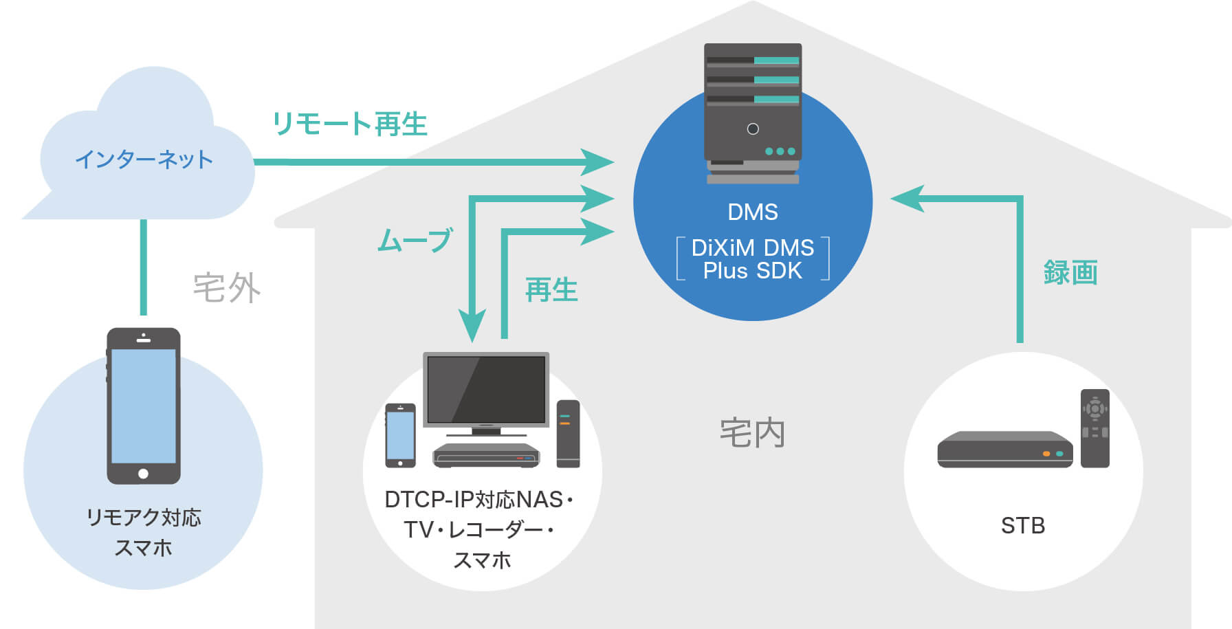 DiXiM DMS Plus SDK サービスイメージ