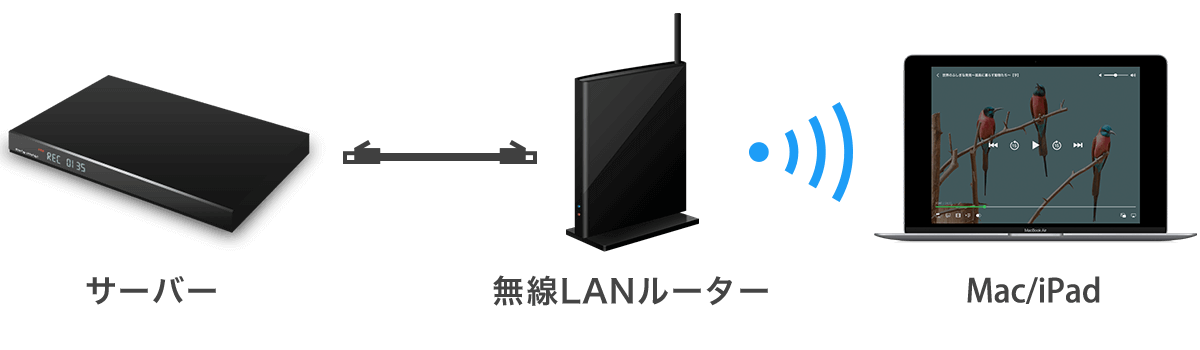 ネットワーク接続方法