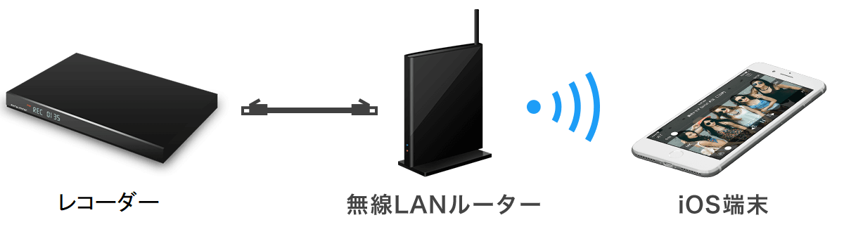 ネットワーク接続方法