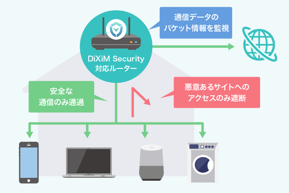 アクセス先を監視悪意あるサイトブロック