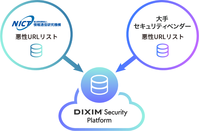 DiXiM Securityのサービス概念図