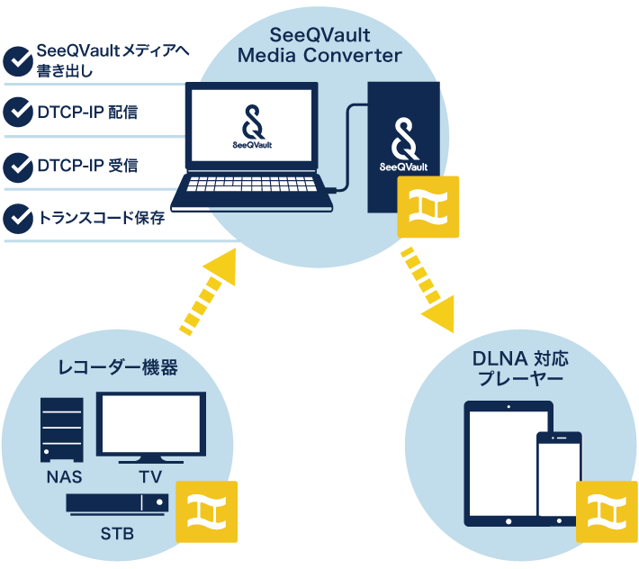 SeeQVaultメディアコンバーター機能イメージ